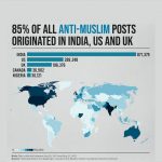 India wereldwijd nr.1 anti-islamposts social media